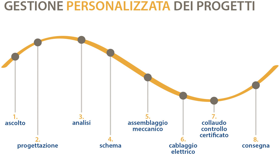 Gestione personalizzata dei progetti quadri elettrici